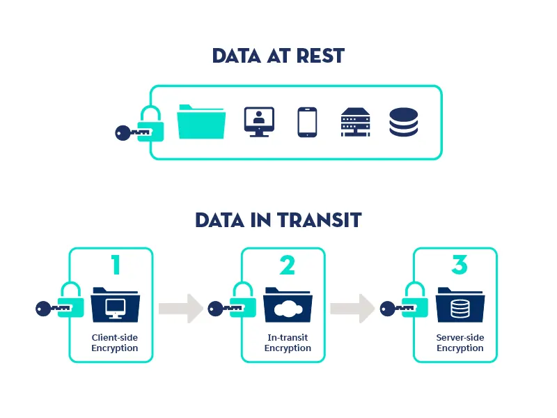 secure data at rest and transit diagram