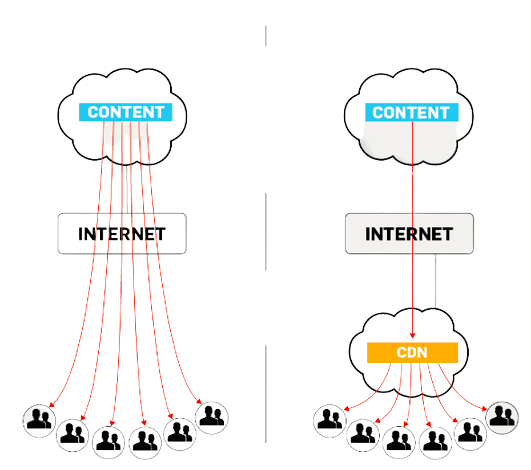 diagram of cdn