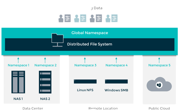 DFS diagram