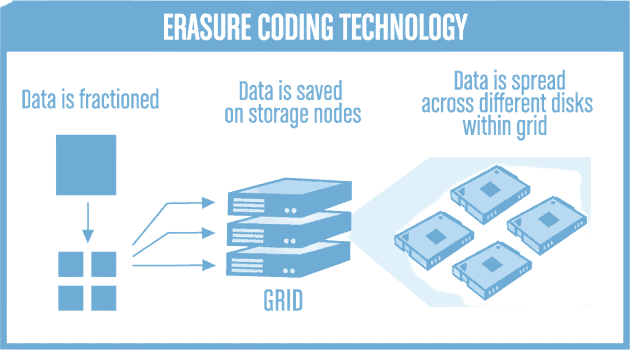 erasure coding diagram