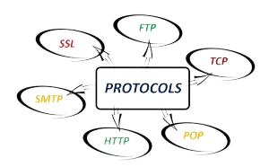 diagram of various protocls